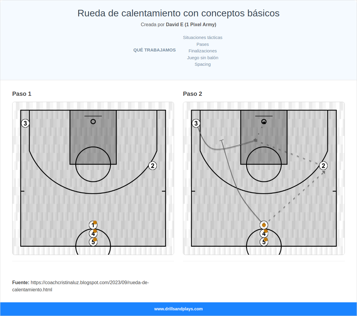 Ejercicio de baloncesto rueda de calentamiento con conceptos básicos