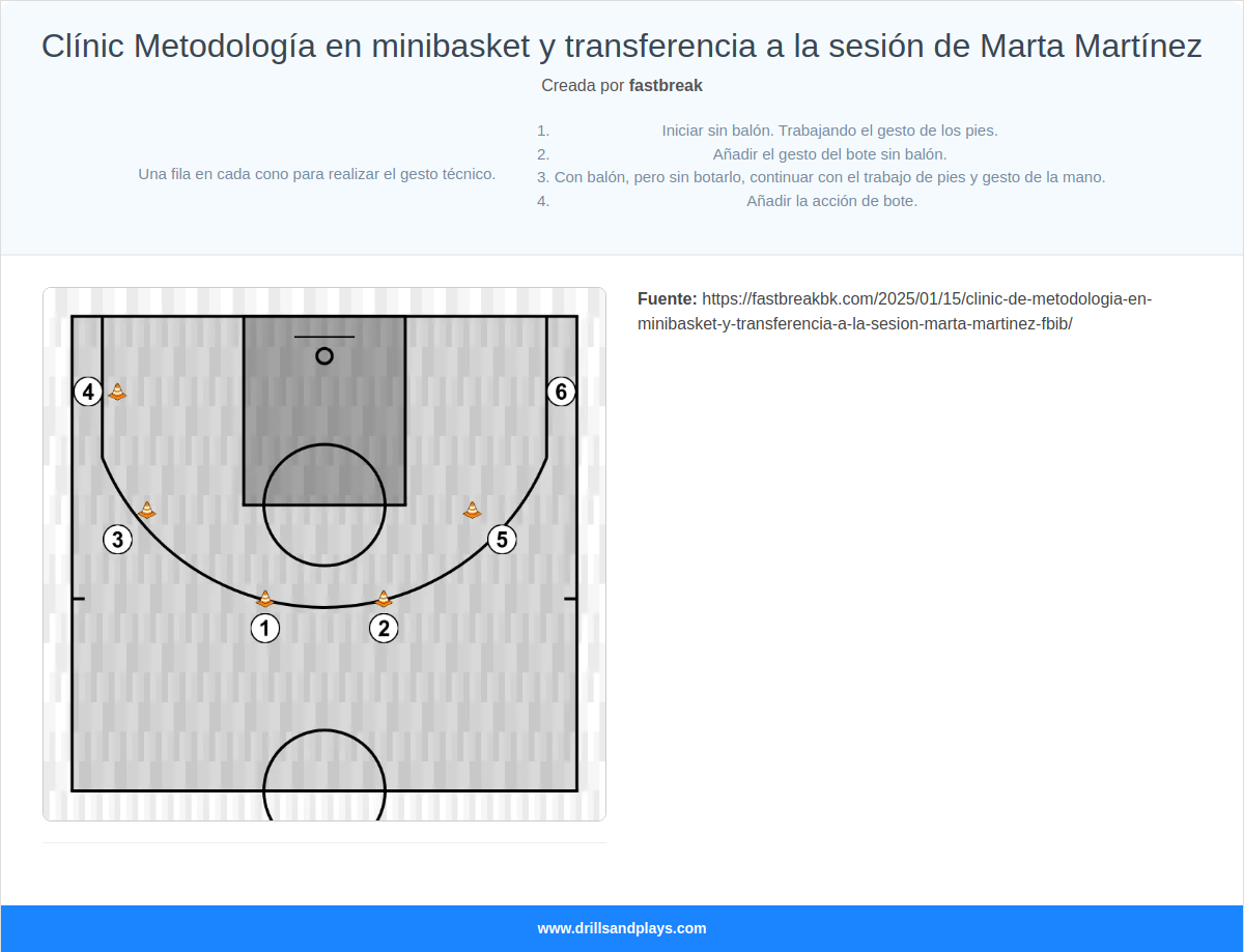 Ejercicio de baloncesto clínic metodología en minibasket y transferencia a la sesión de marta martínez