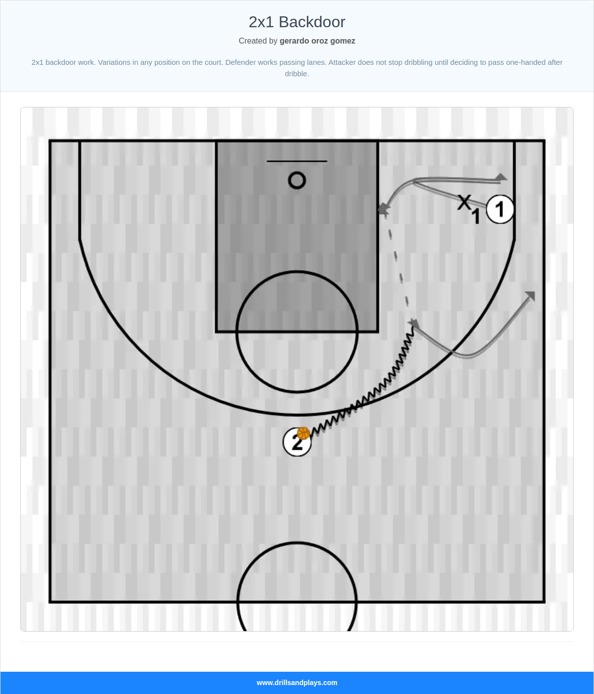 Basketball drill 2x1 backdoor
