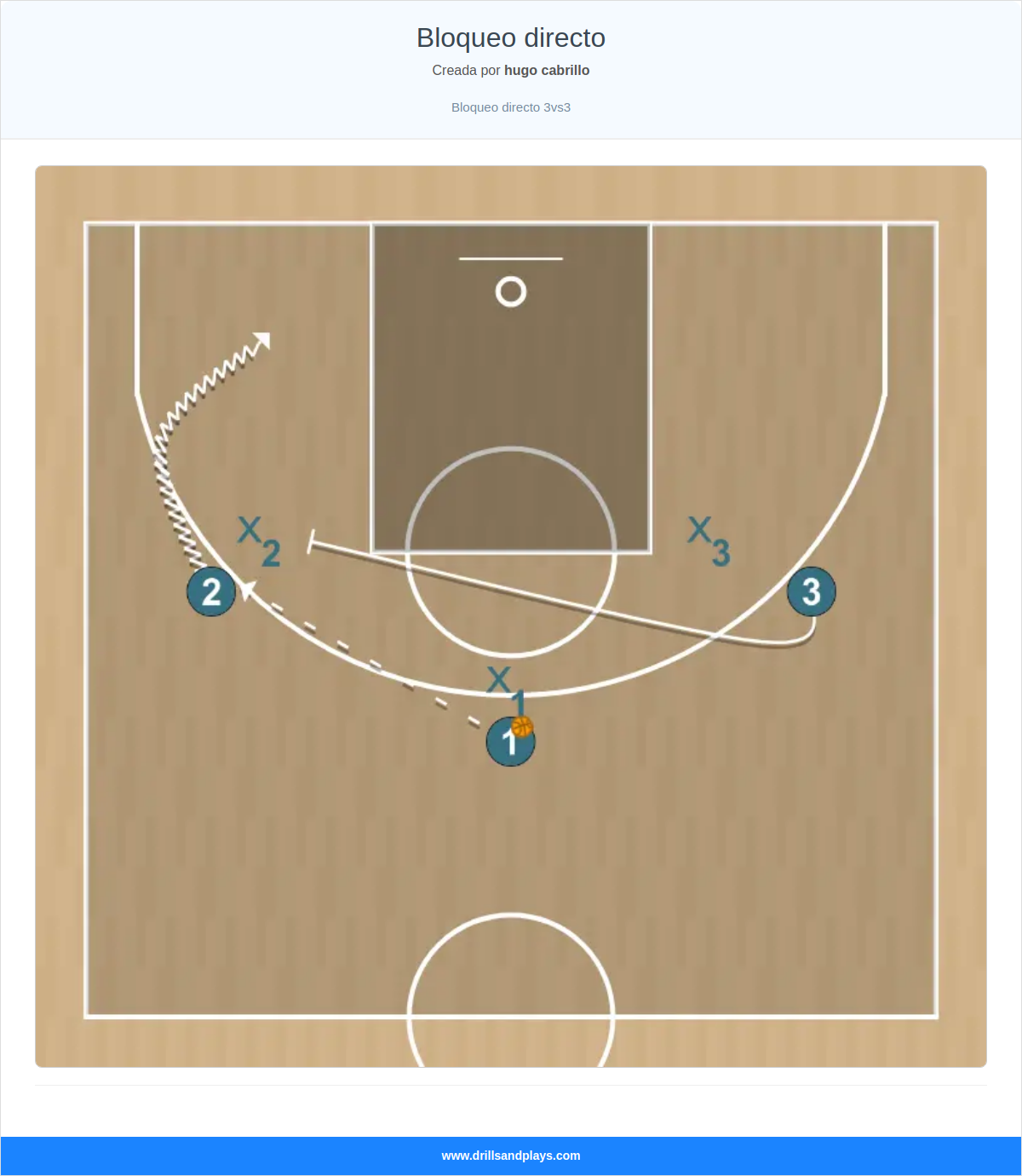 Jugada de baloncesto bloqueo directo