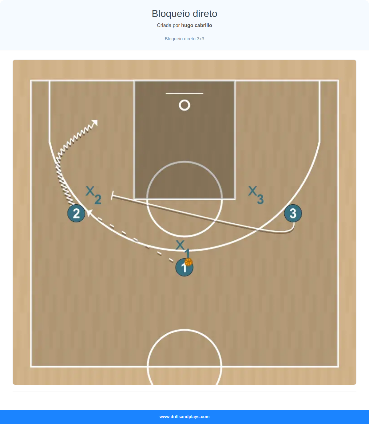 Jogada de basquete bloqueio direto