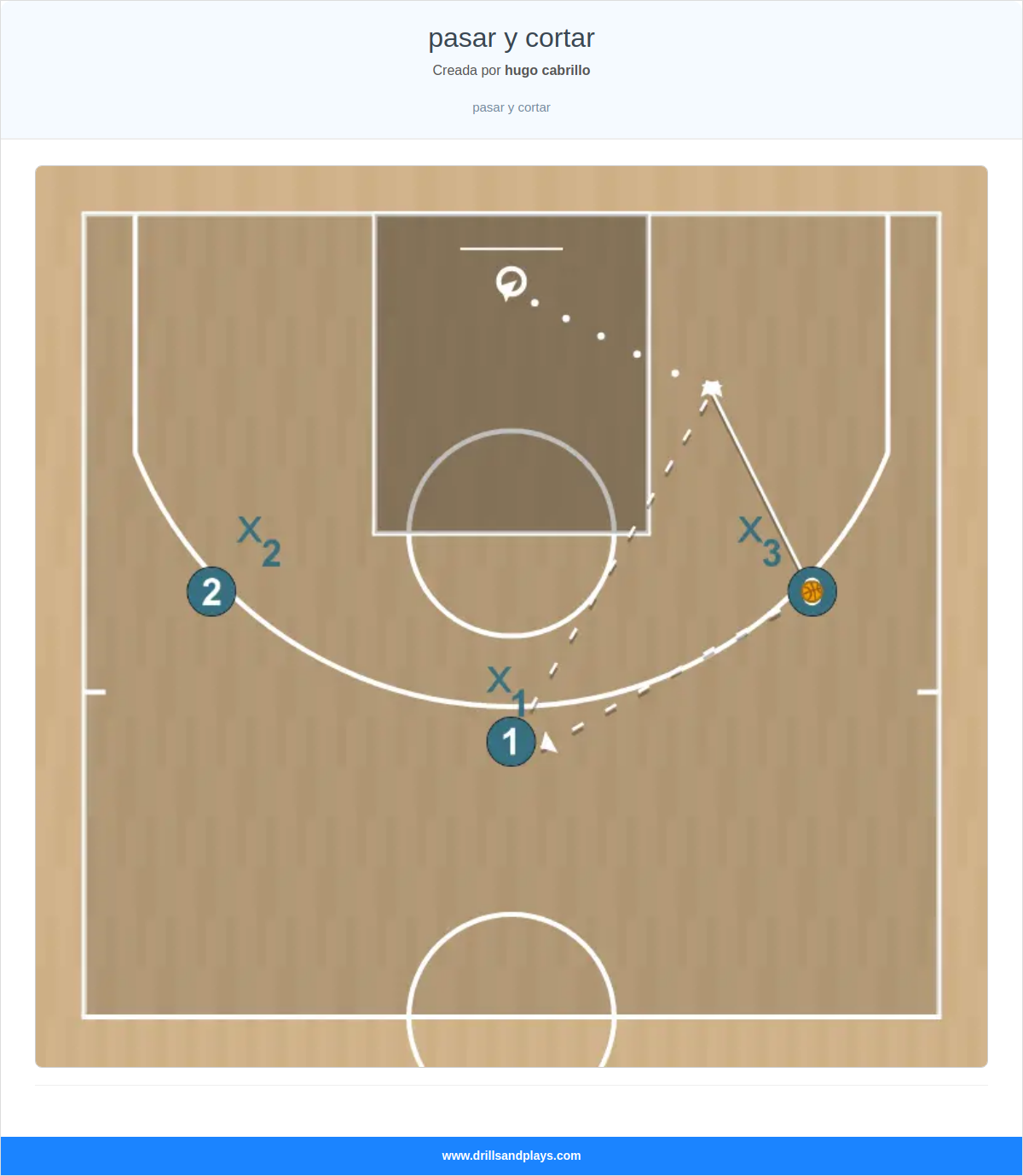 Jugada de baloncesto pasar y cortar