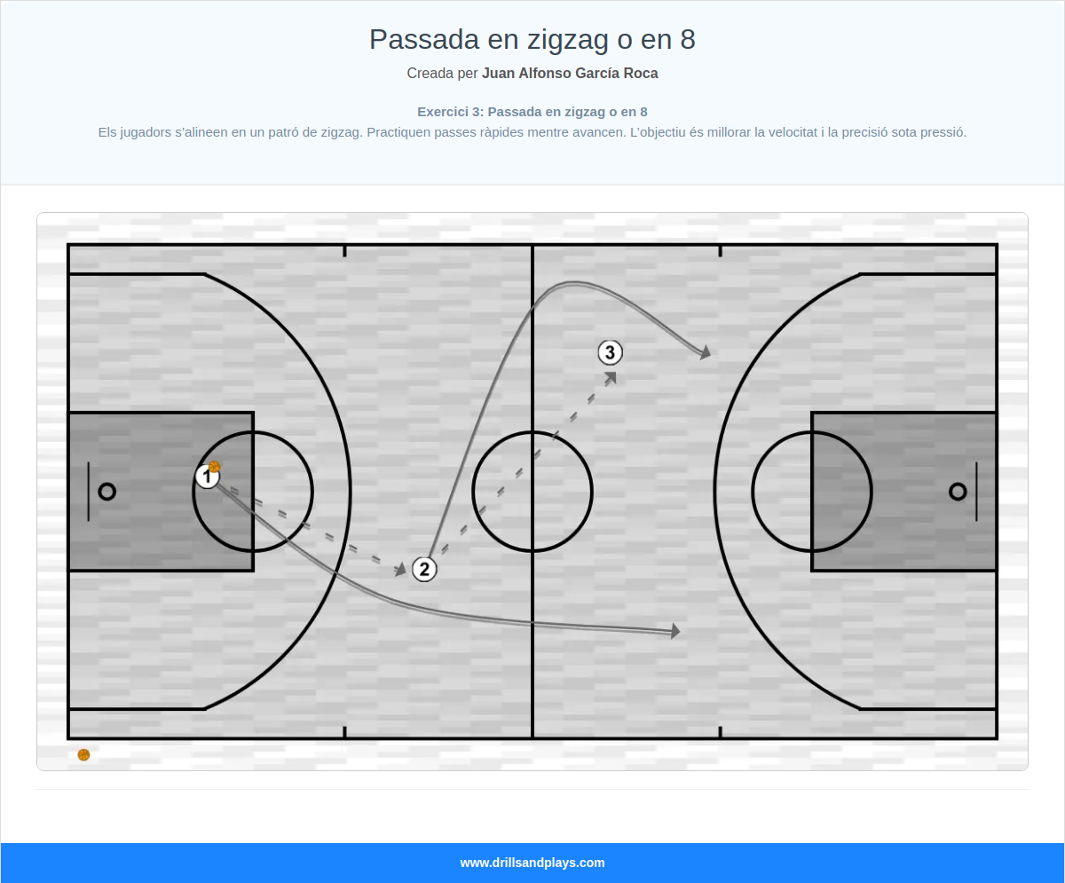 Exercici de bàsquet passada en zigzag o en 8