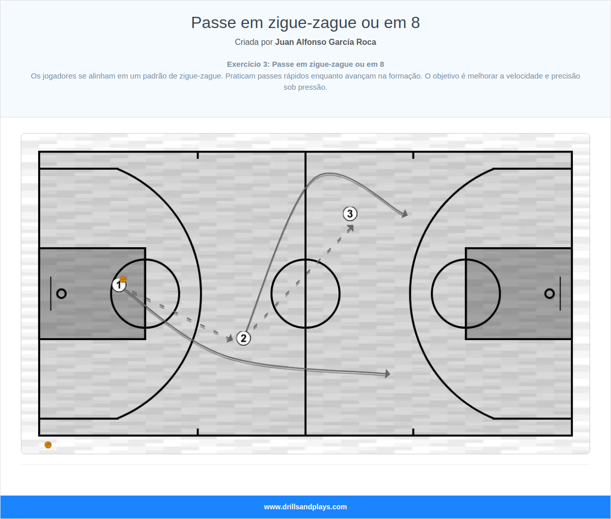 Exercício de basquete passe em zigue-zague ou em 8