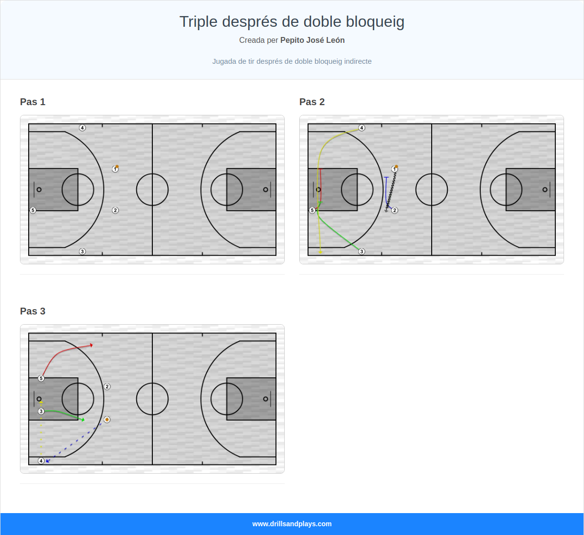Jugada de bàsquet triple després de doble bloqueig