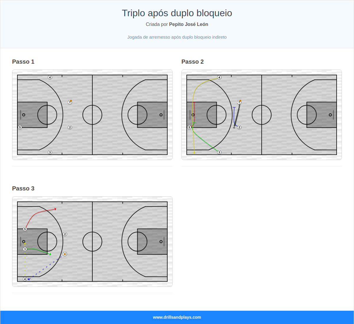 Jogada de basquete triplo após duplo bloqueio