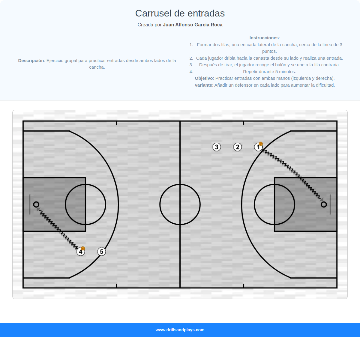 Ejercicio de baloncesto carrusel de entradas