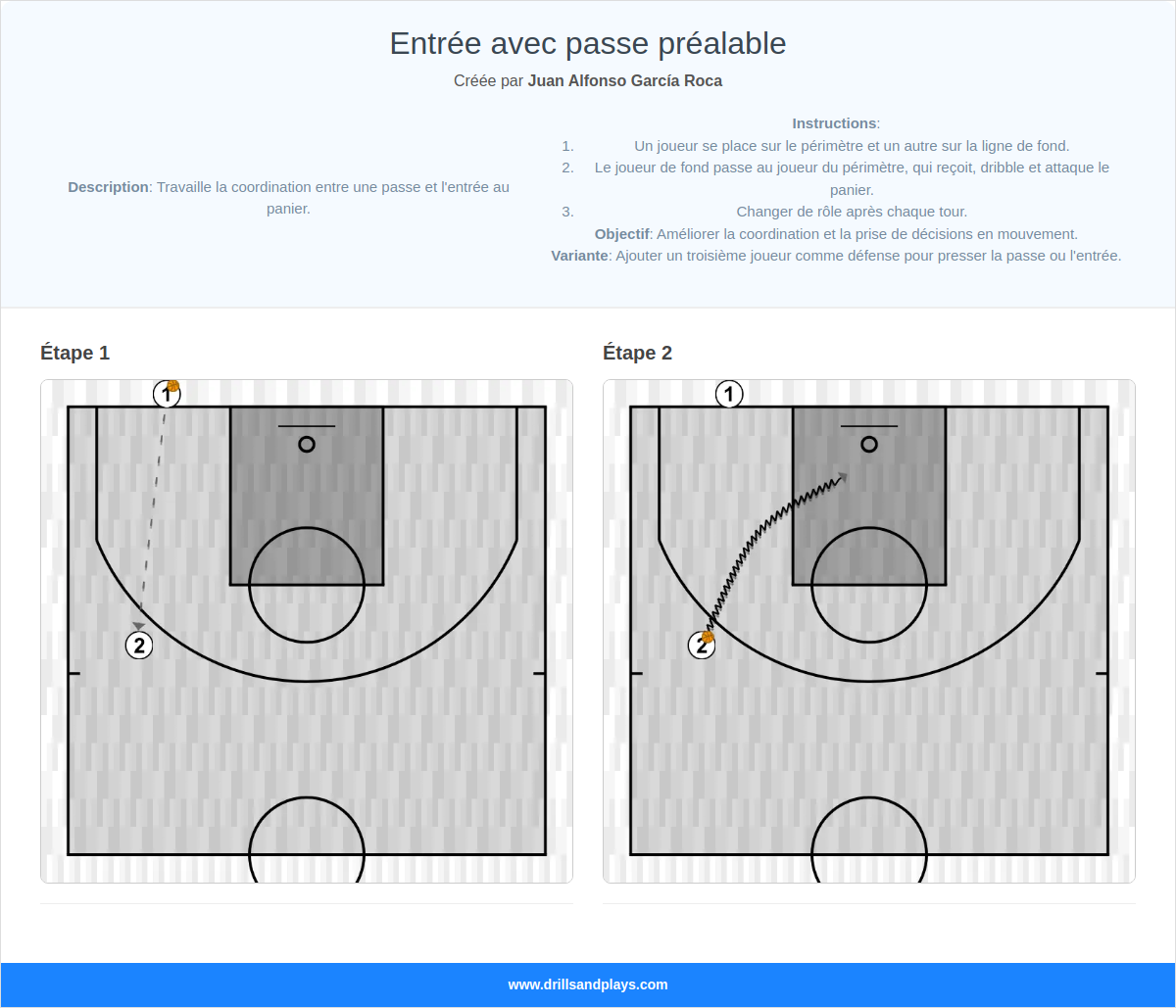 Exercices de basket-ball entrée avec passe préalable