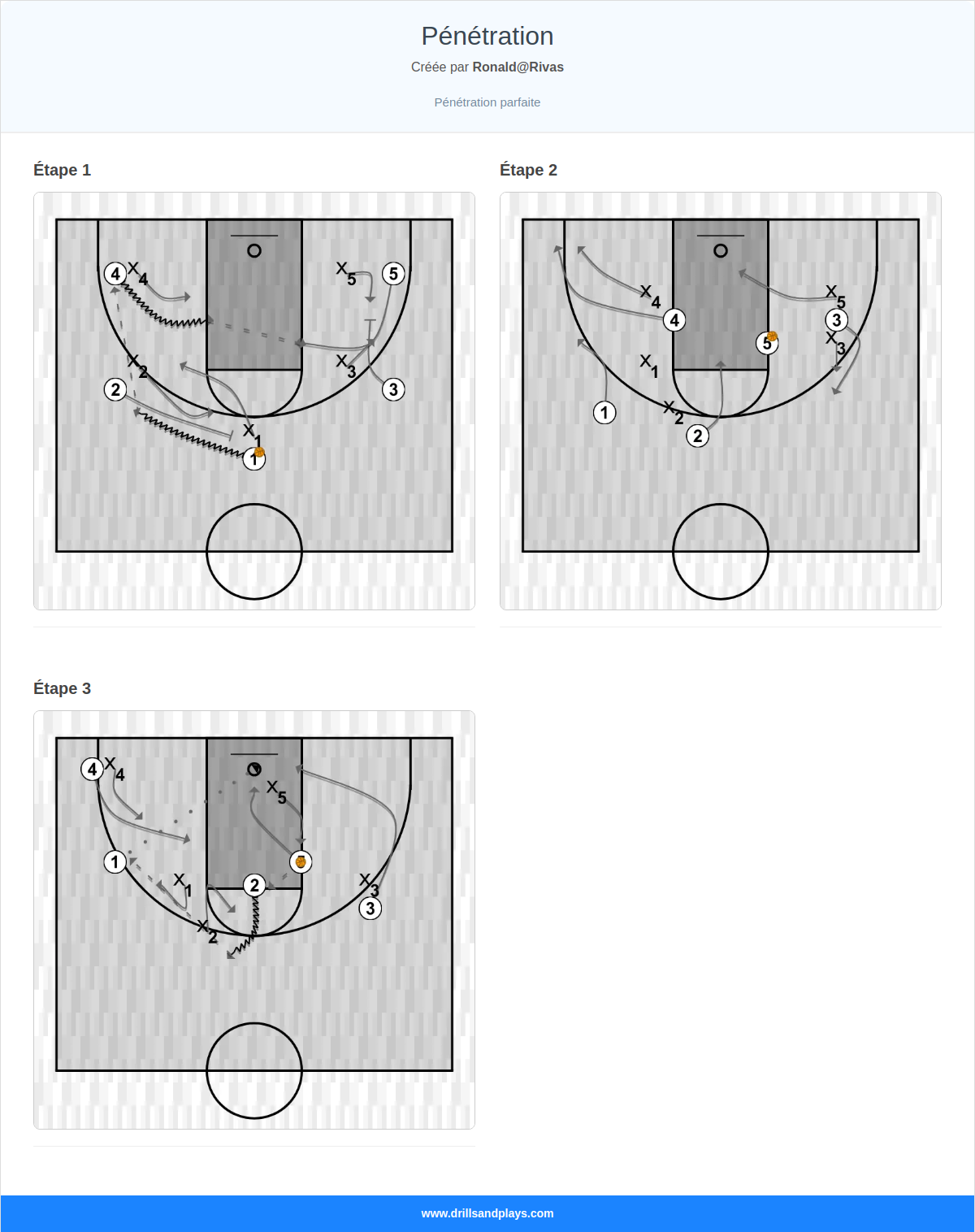 Jeux de basket-ball pénétration