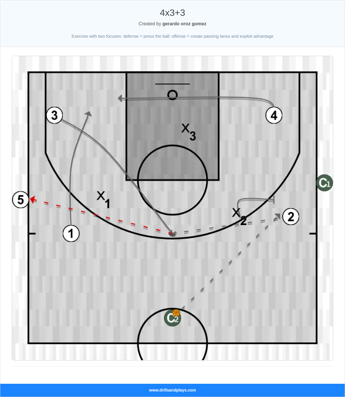 Basketball drill 4x3+3