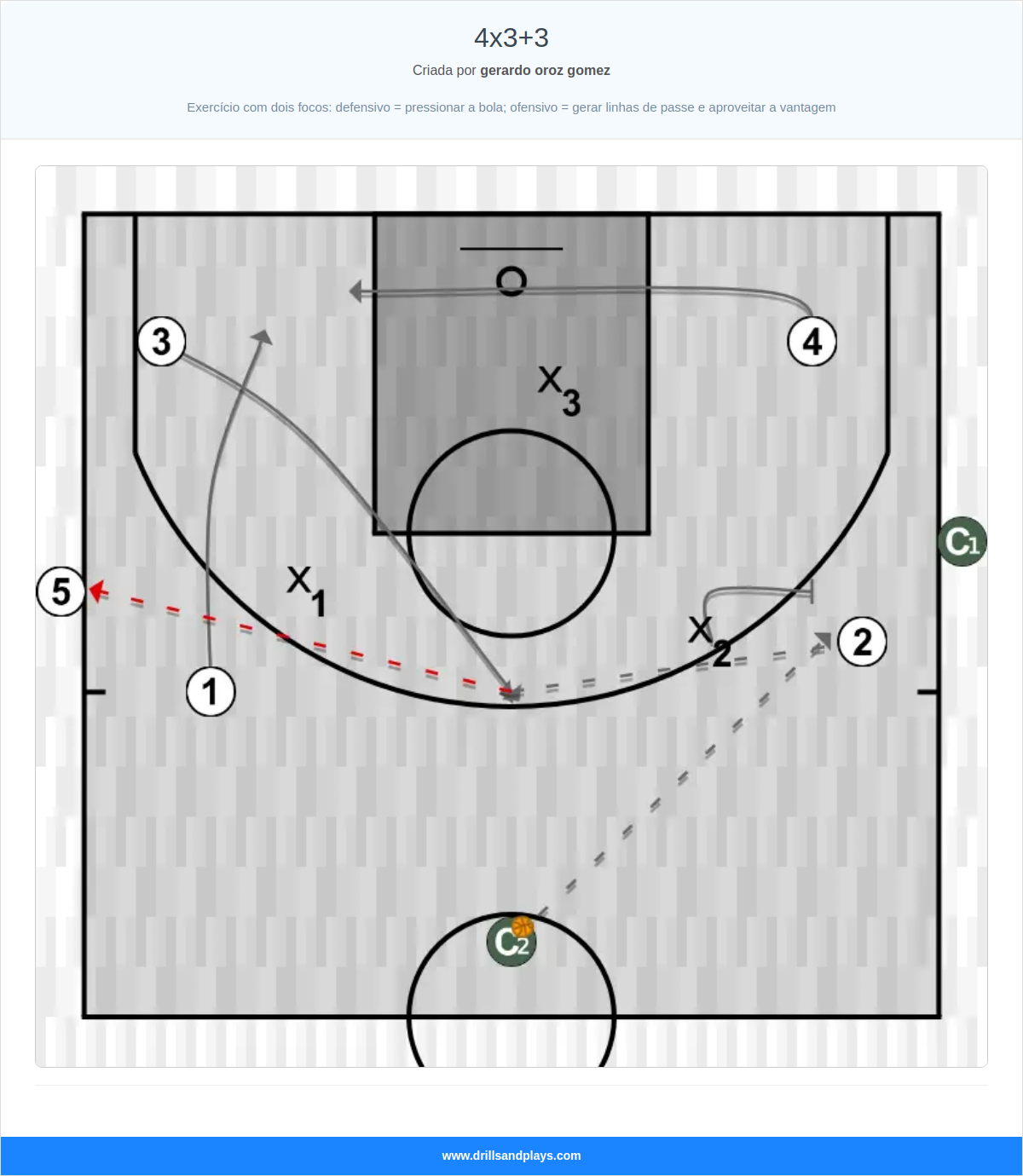 Exercício de basquete 4x3+3
