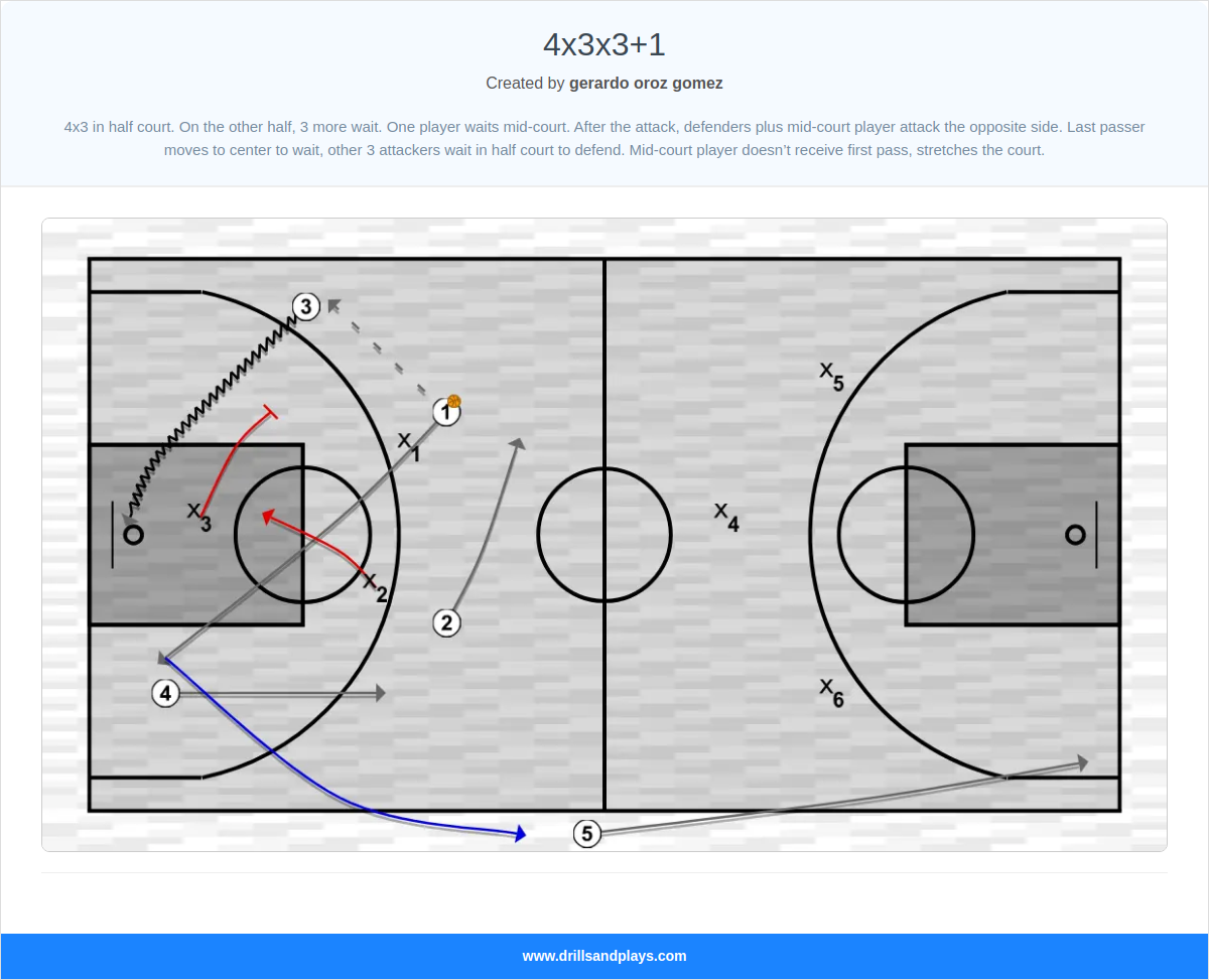 Basketball drill 4x3x3+1