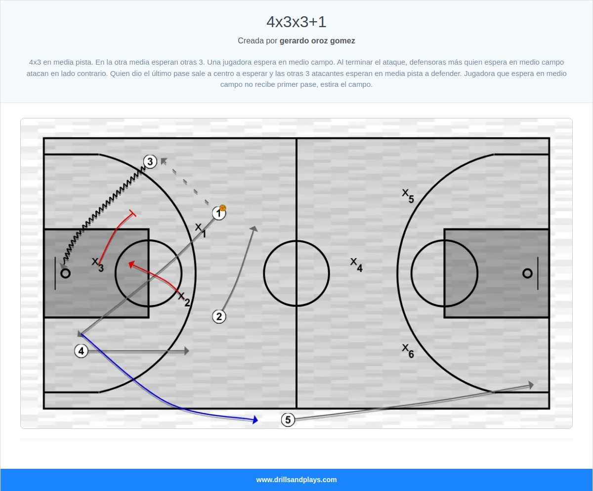 Ejercicio de baloncesto 4x3x3+1