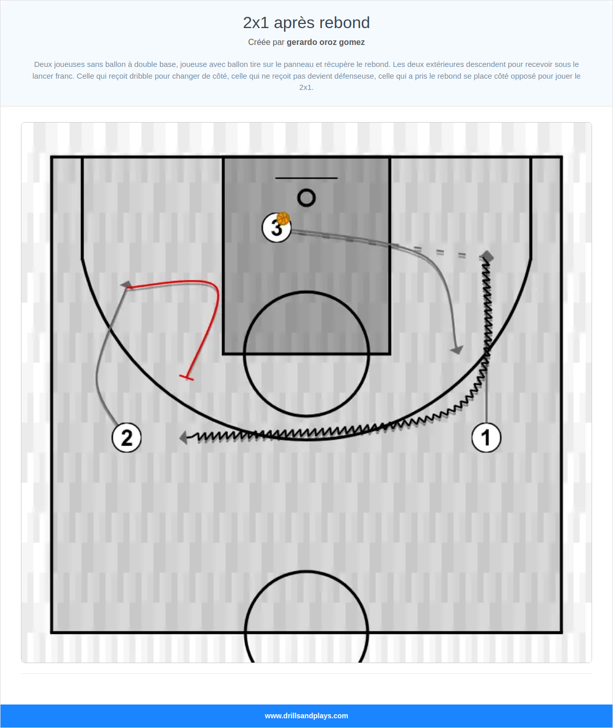 Exercices de basket-ball 2x1 après rebond