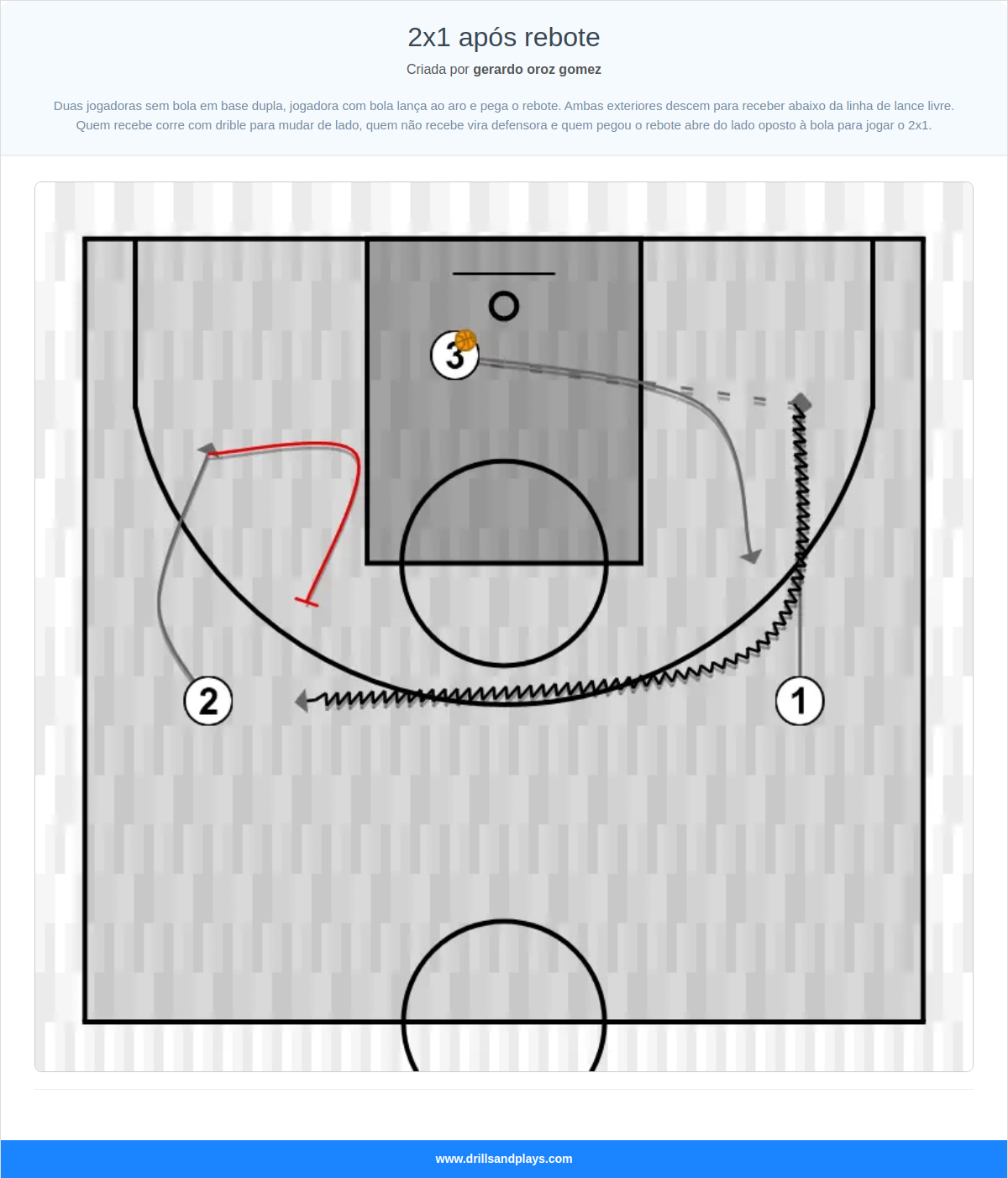 Exercício de basquete 2x1 após rebote