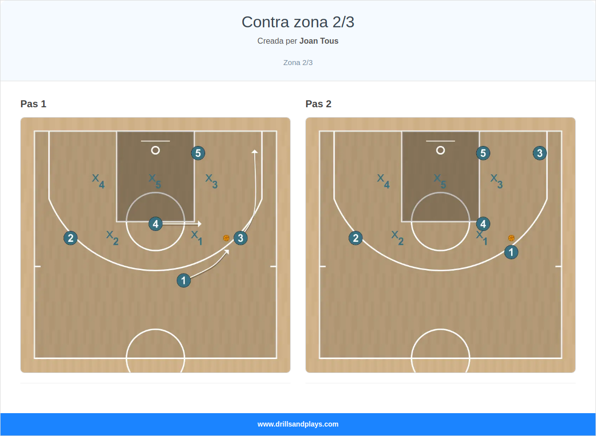 Jugada de bàsquet contra zona 2/3