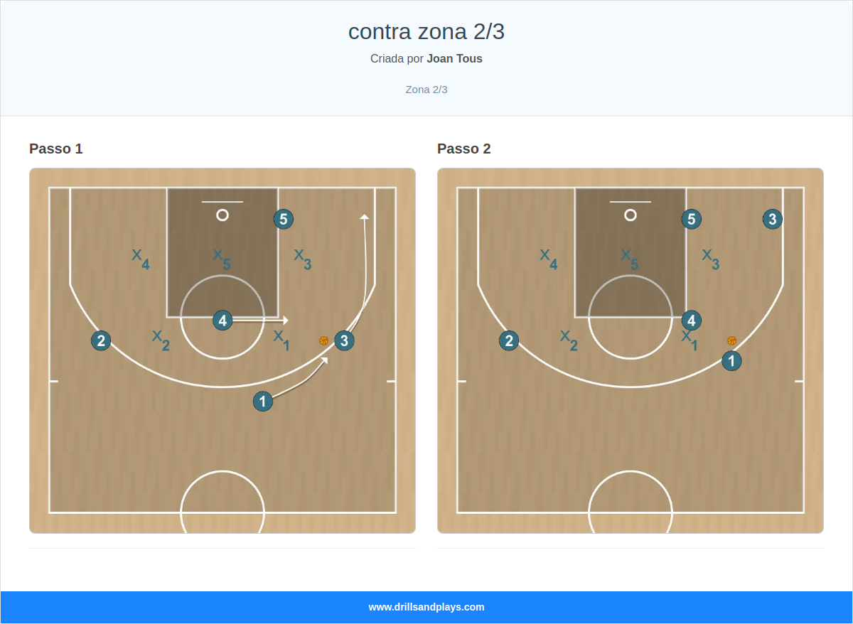 Jogada de basquete contra zona 2/3