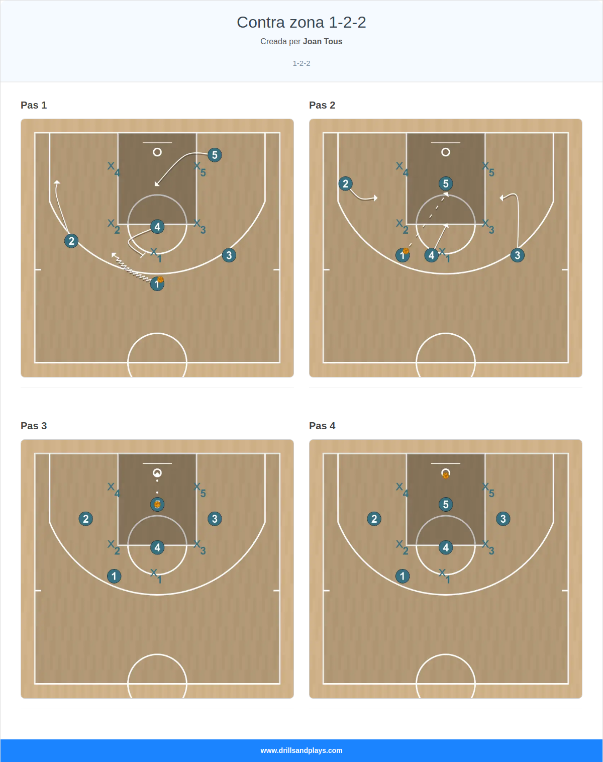 Jugada de bàsquet contra zona 1-2-2