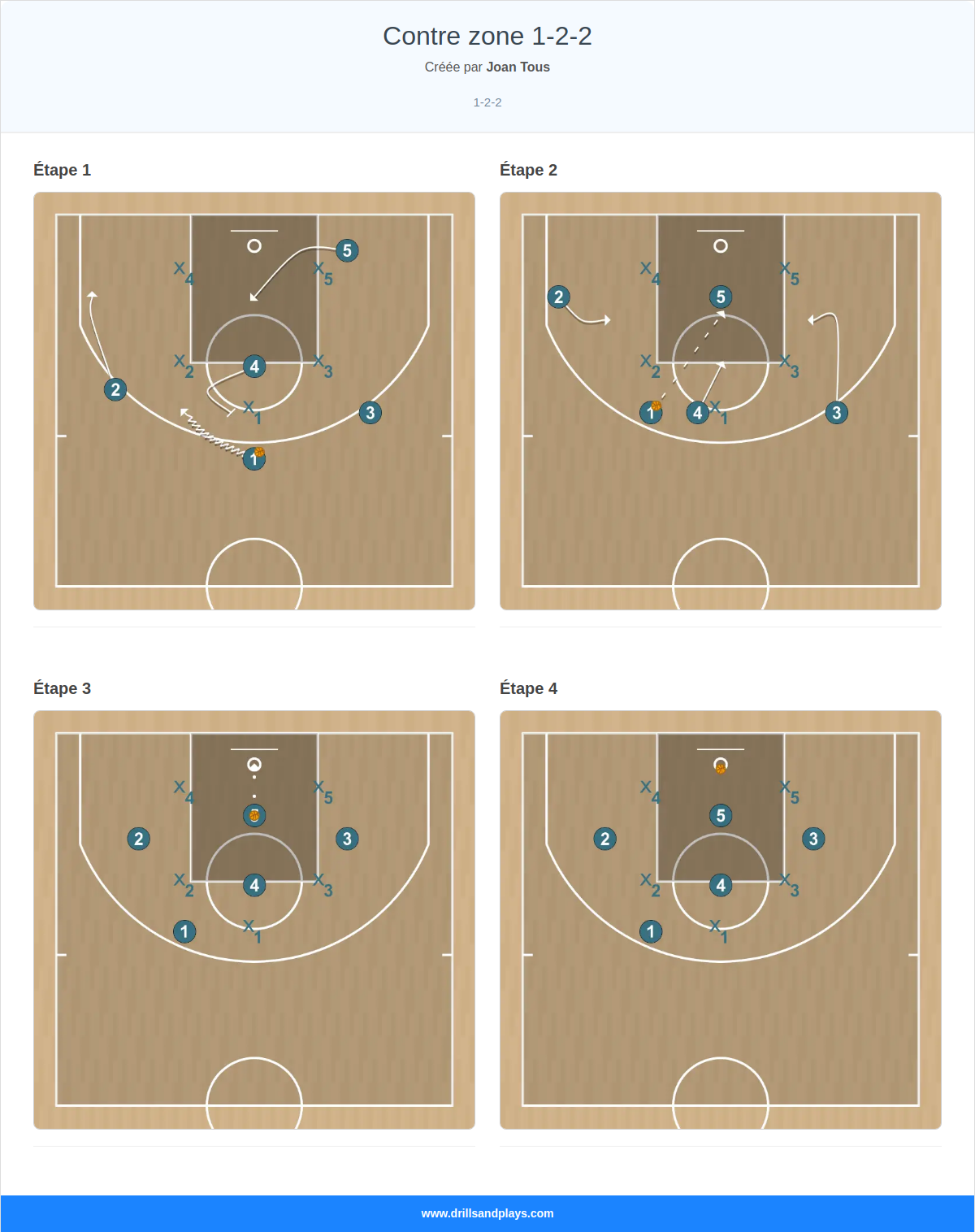 Jeux de basket-ball contre zone 1-2-2