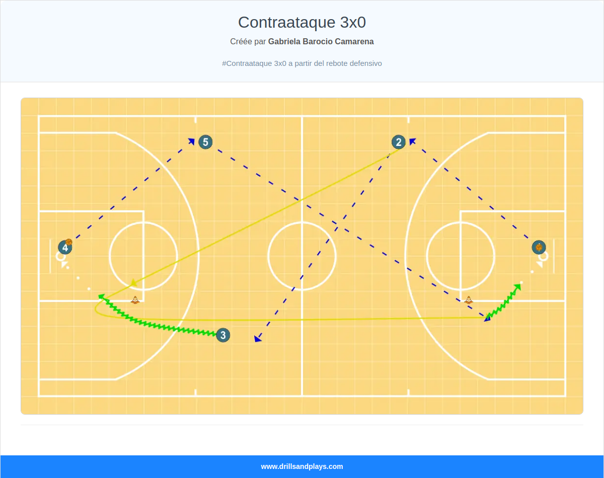 Exercices de basket-ball contraataque 3x0