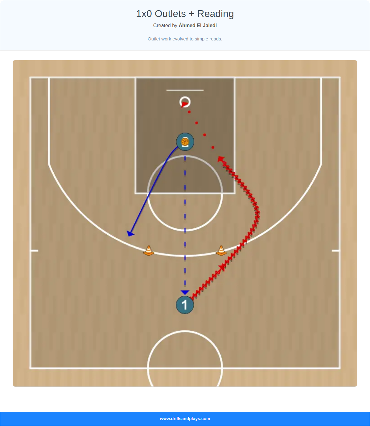 Basketball drill 1x0 outlets + reading