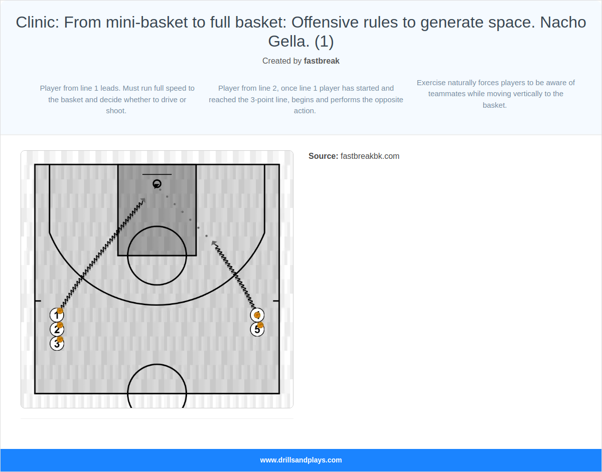 Basketball drill clinic: from mini-basket to full basket: offensive rules to generate space. nacho gella. (1)