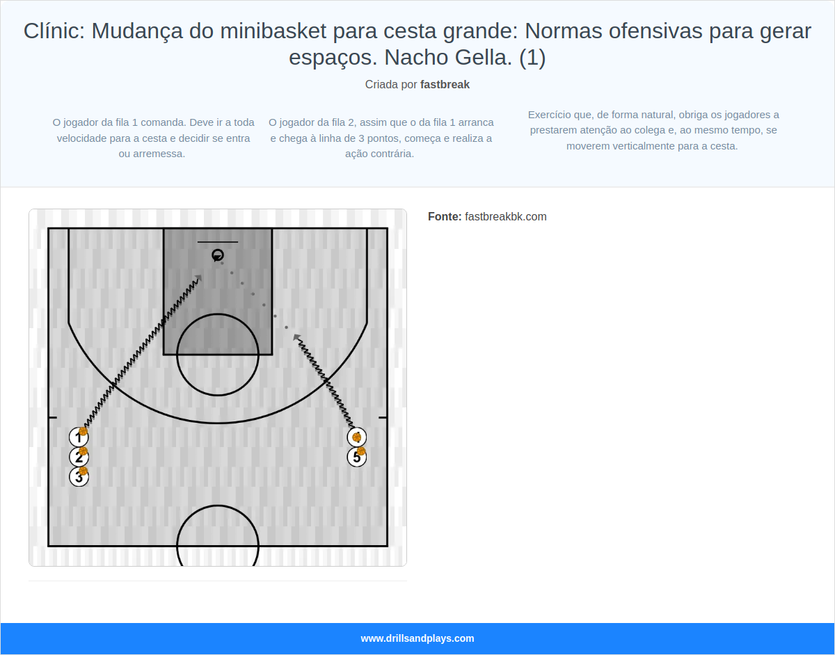 Exercício de basquete clínic: mudança do minibasket para cesta grande: normas ofensivas para gerar espaços. nacho gella. (1)