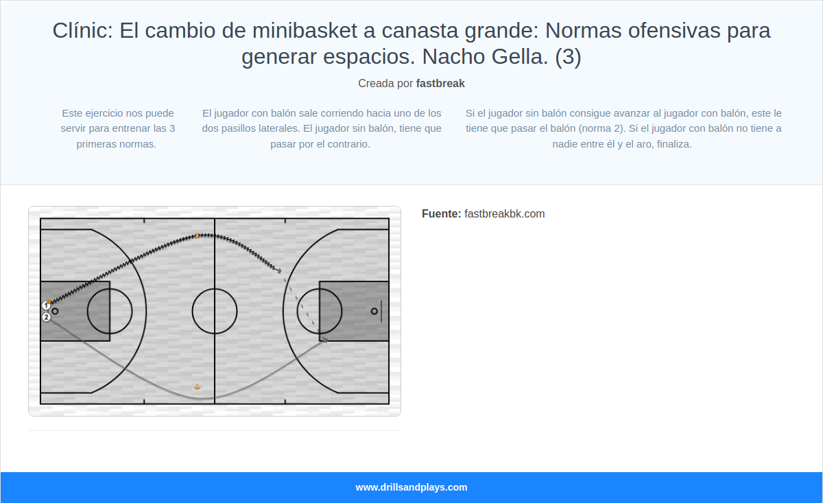 Ejercicio de baloncesto clínic: el cambio de minibasket a canasta grande: normas ofensivas para generar espacios. nacho gella. (3)