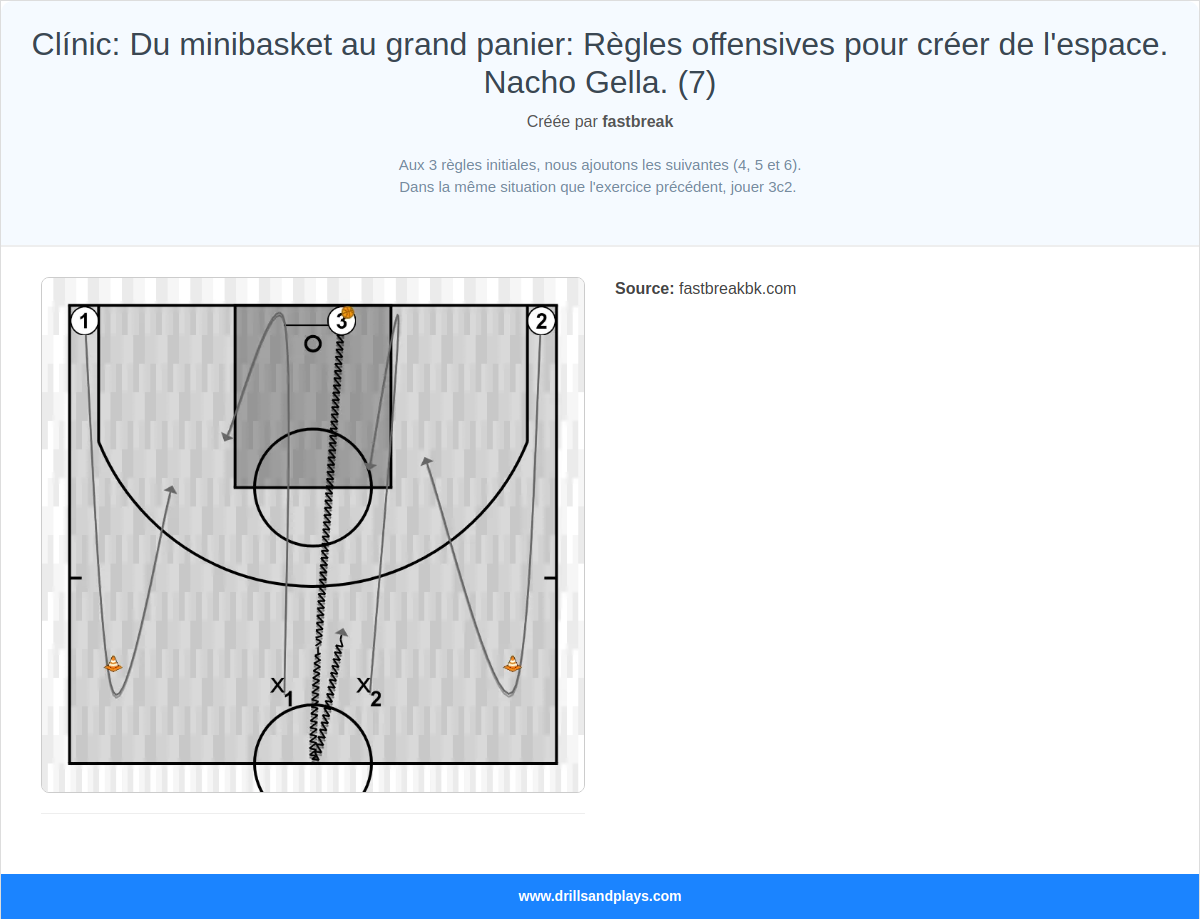 Exercices de basket-ball clínic: du minibasket au grand panier: règles offensives pour créer de l'espace. nacho gella. (7)