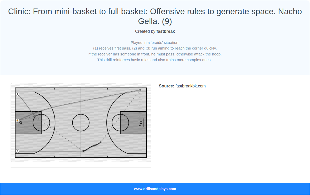 Basketball drill clinic: from mini-basket to full basket: offensive rules to generate space. nacho gella. (9)