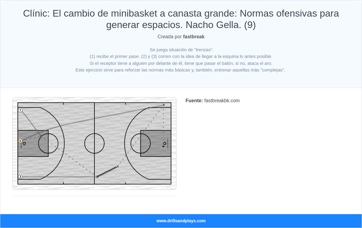 Ejercicio de baloncesto clínic: el cambio de minibasket a canasta grande: normas ofensivas para generar espacios. nacho gella. (9)