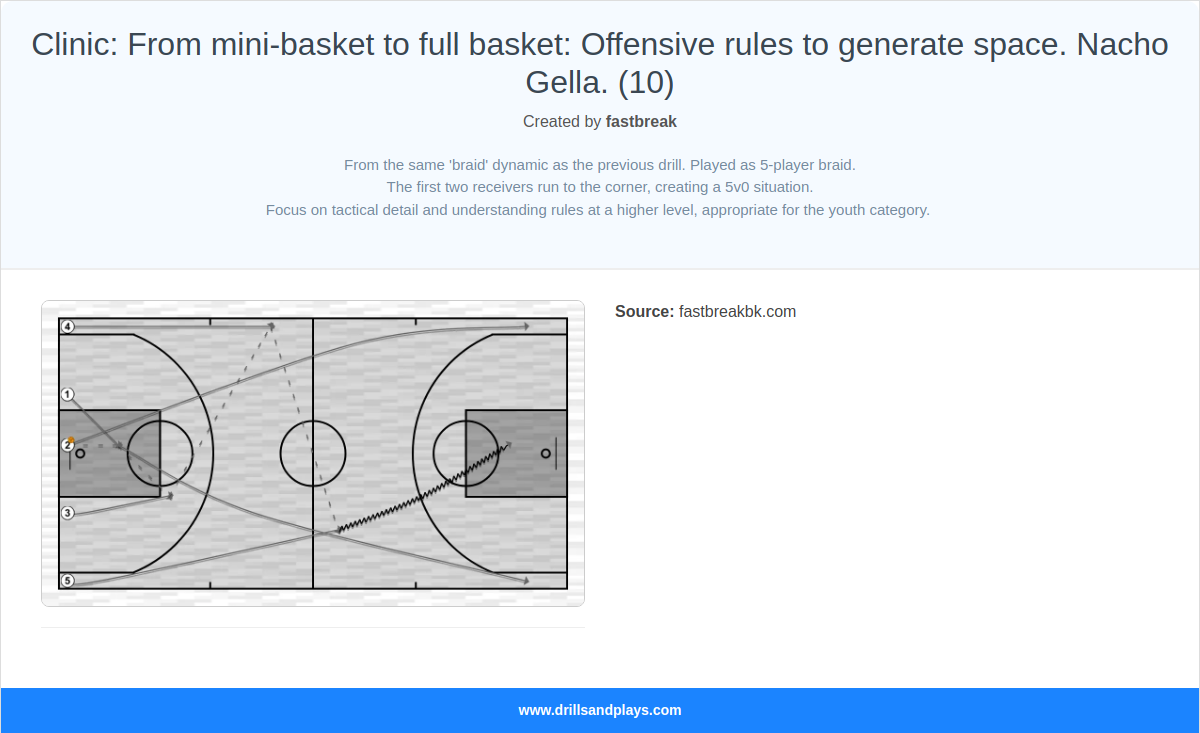 Basketball drill clinic: from mini-basket to full basket: offensive rules to generate space. nacho gella. (10)