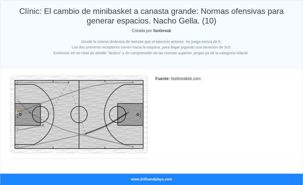 Ejercicio de baloncesto clínic: el cambio de minibasket a canasta grande: normas ofensivas para generar espacios. nacho gella. (10)