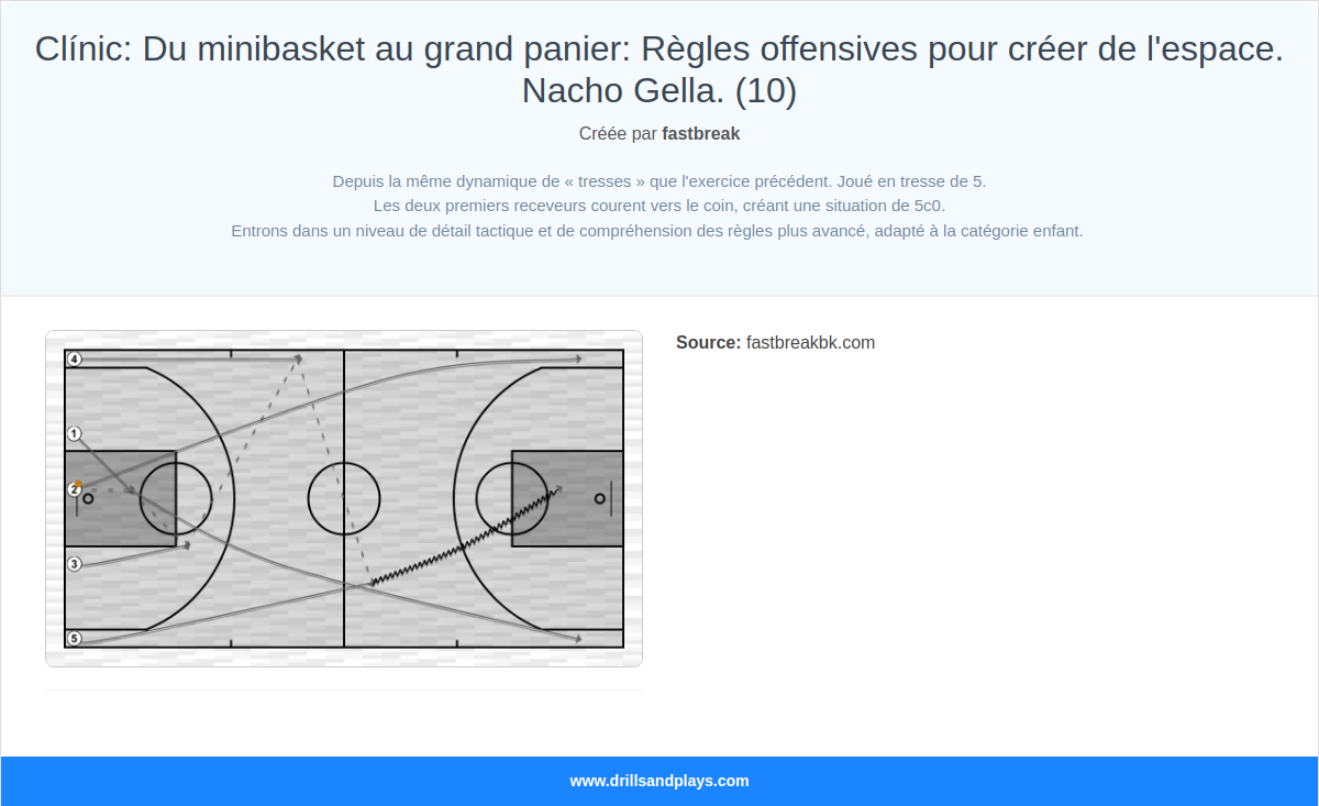 Exercices de basket-ball clínic: du minibasket au grand panier: règles offensives pour créer de l'espace. nacho gella. (10)