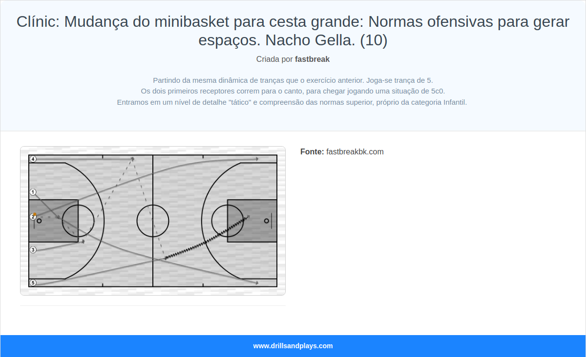 Exercício de basquete clínic: mudança do minibasket para cesta grande: normas ofensivas para gerar espaços. nacho gella. (10)