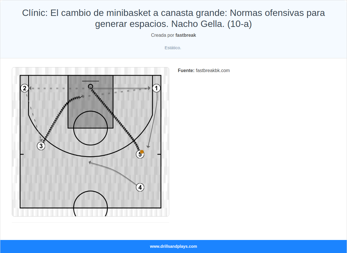 Ejercicio de baloncesto clínic: el cambio de minibasket a canasta grande: normas ofensivas para generar espacios. nacho gella. (10-a)