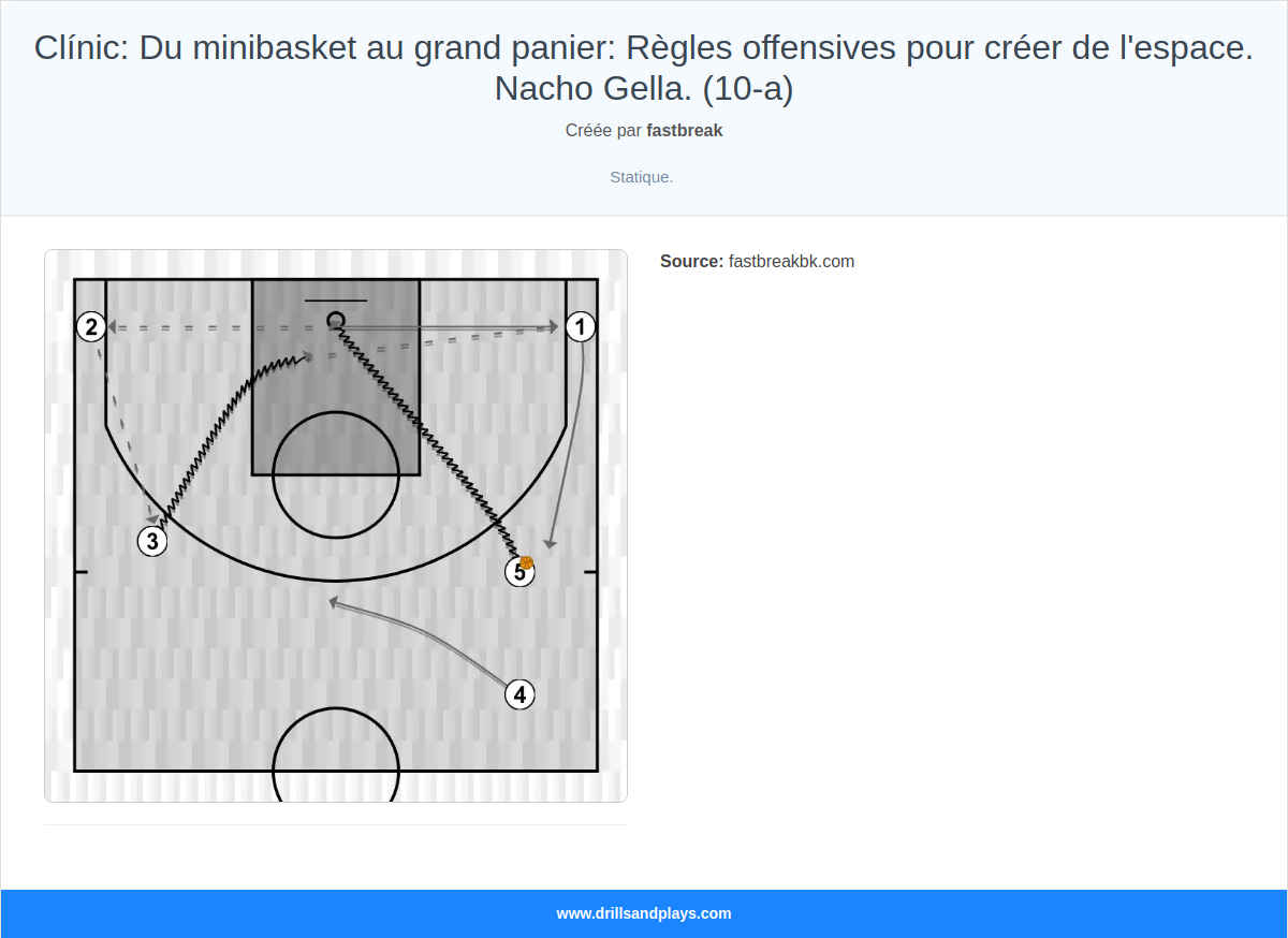 Exercices de basket-ball clínic: du minibasket au grand panier: règles offensives pour créer de l'espace. nacho gella. (10-a)
