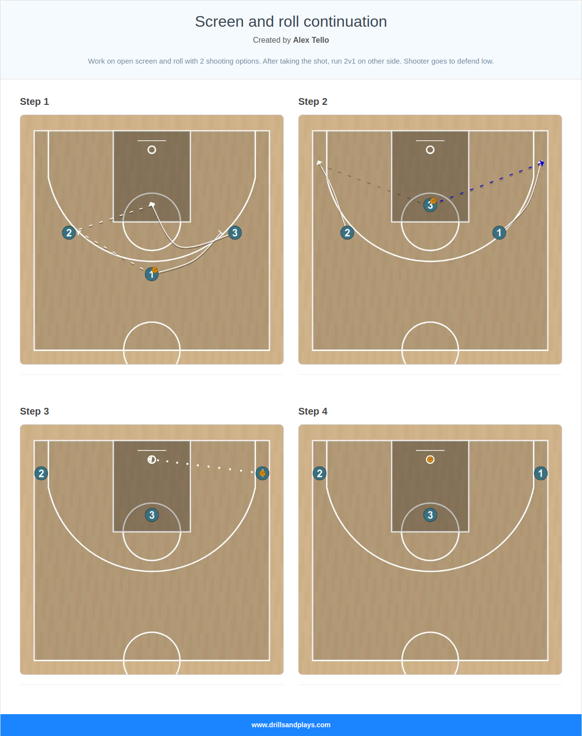 Basketball play screen and roll continuation