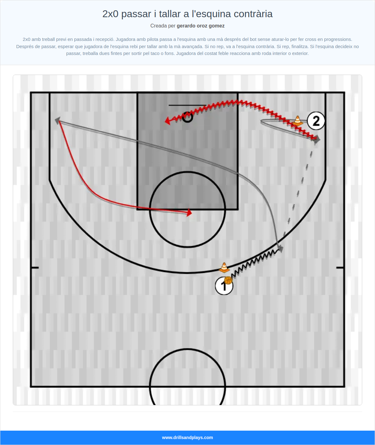 Exercici de bàsquet 2x0 passar i tallar a l'esquina contrària