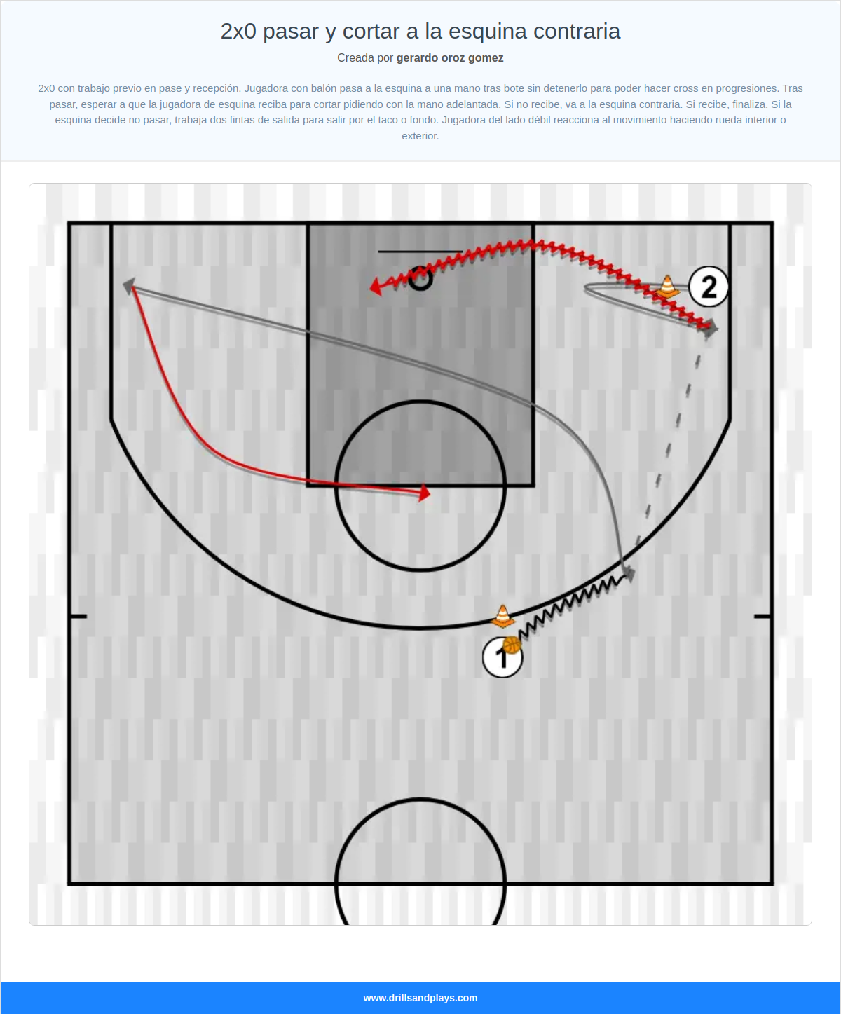 Ejercicio de baloncesto 2x0 pasar y cortar a la esquina contraria