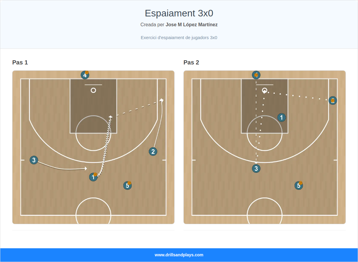 Exercici de bàsquet espaiament 3x0