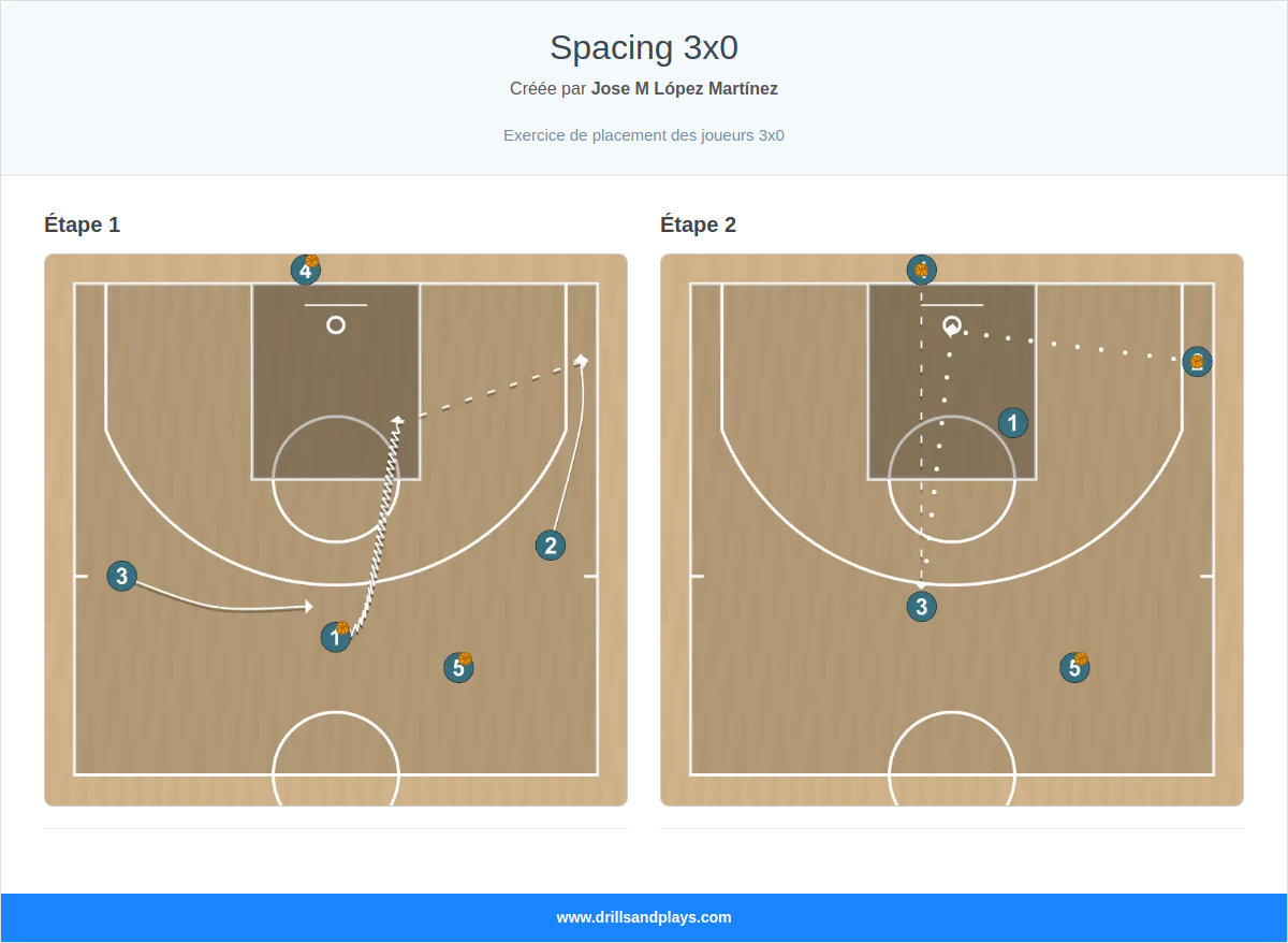 Exercices de basket-ball spacing 3x0