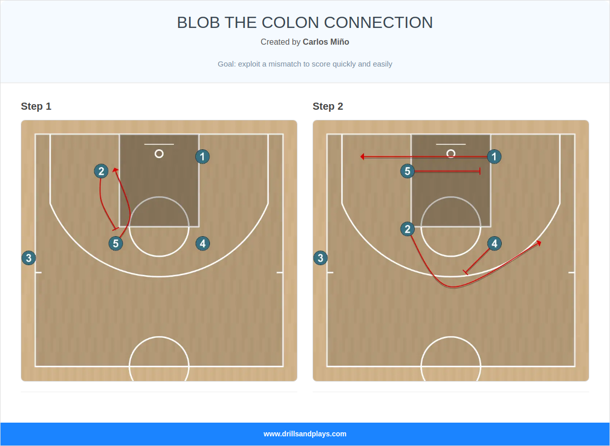 Basketball play blob the colon connection
