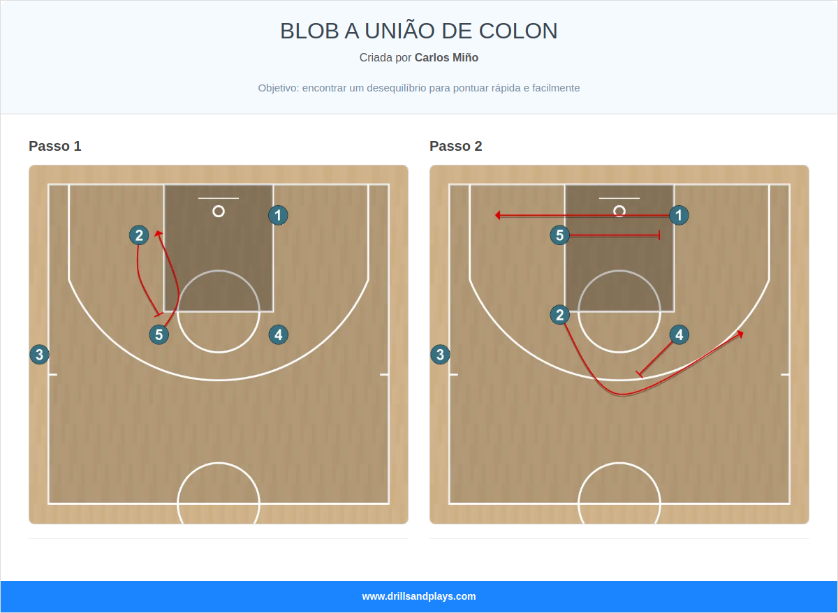 Jogada de basquete blob a união de colon