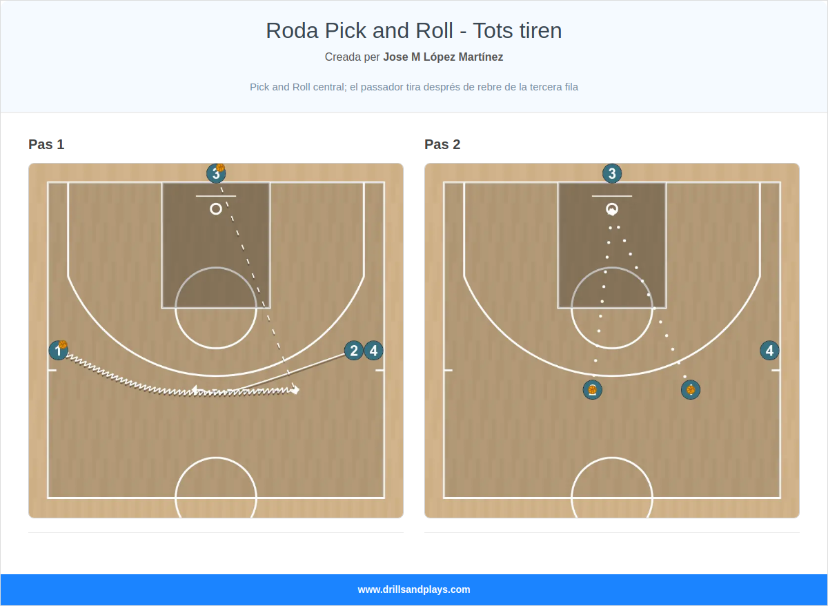 Exercici de bàsquet roda pick and roll - tots tiren