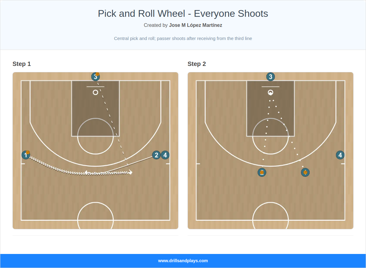Basketball drill pick and roll wheel - everyone shoots