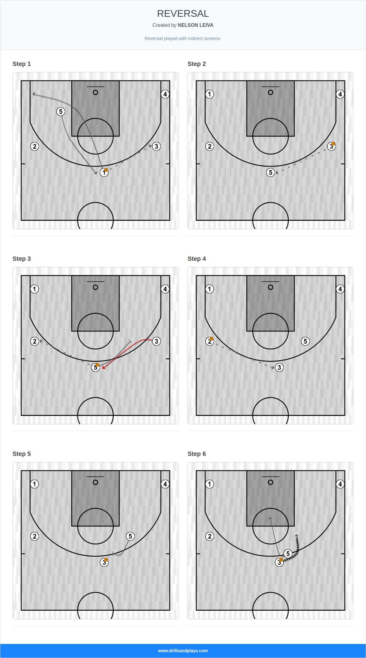 Basketball play reversal