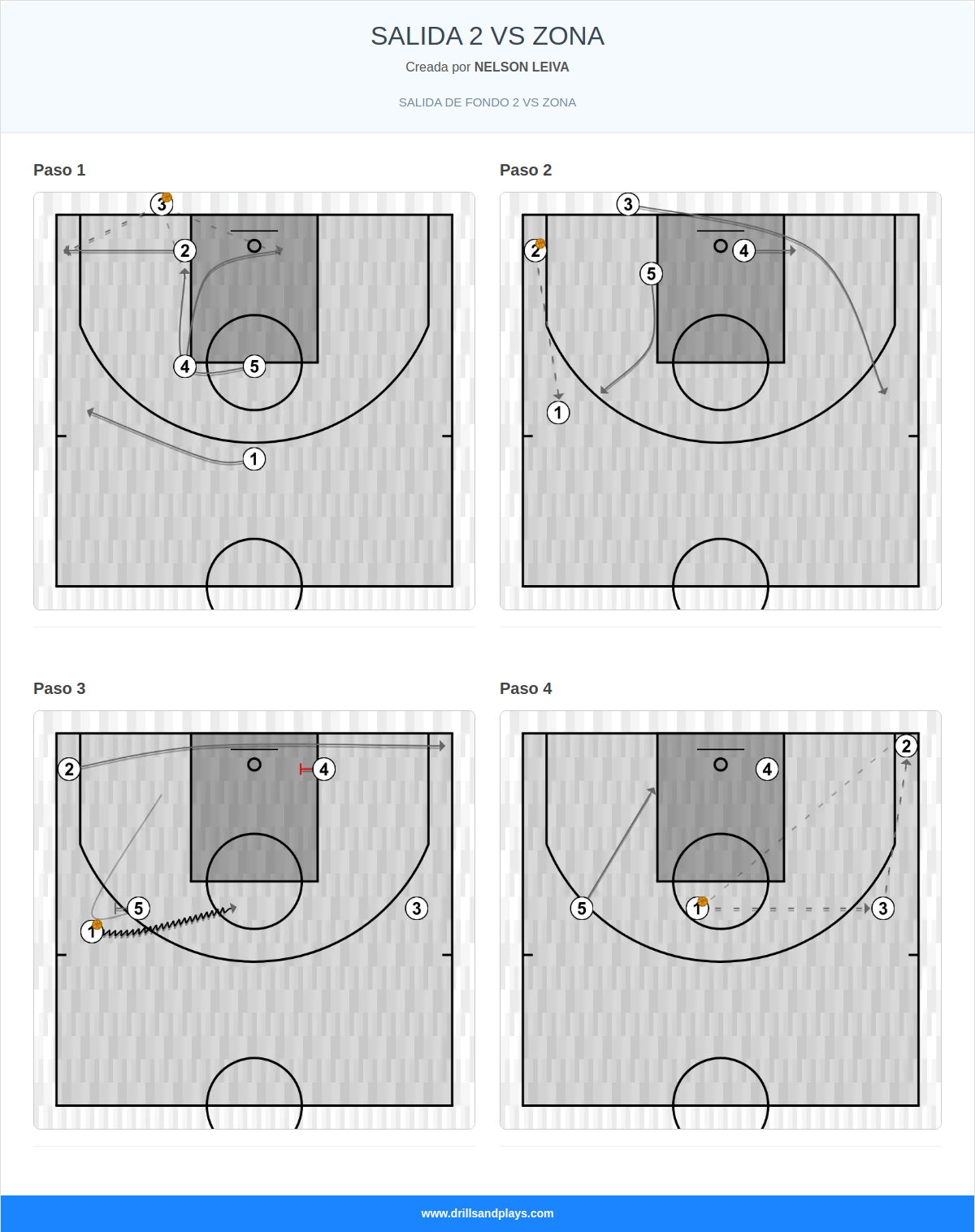 Jugada de baloncesto salida 2 vs zona