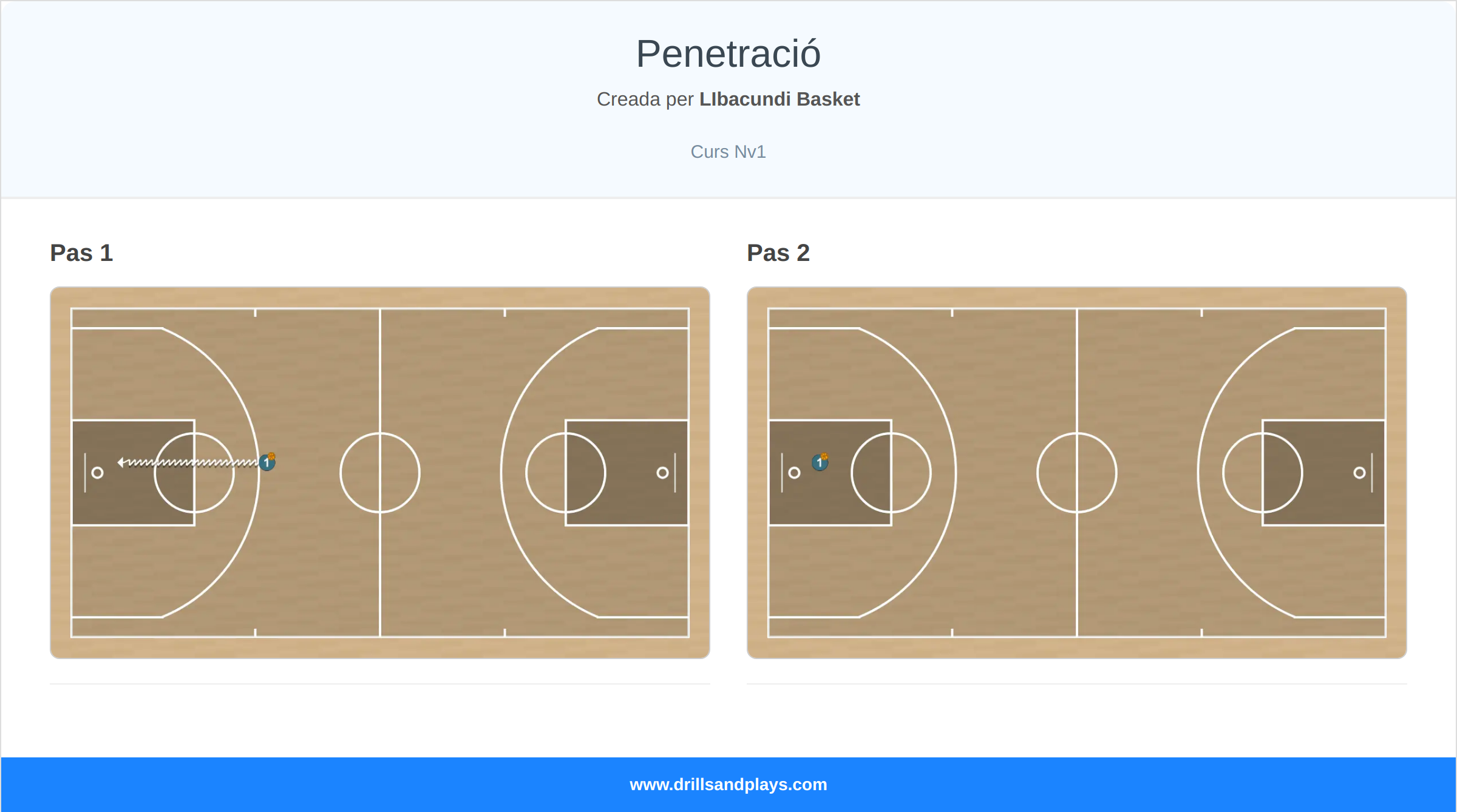 Jugada de bàsquet penetració