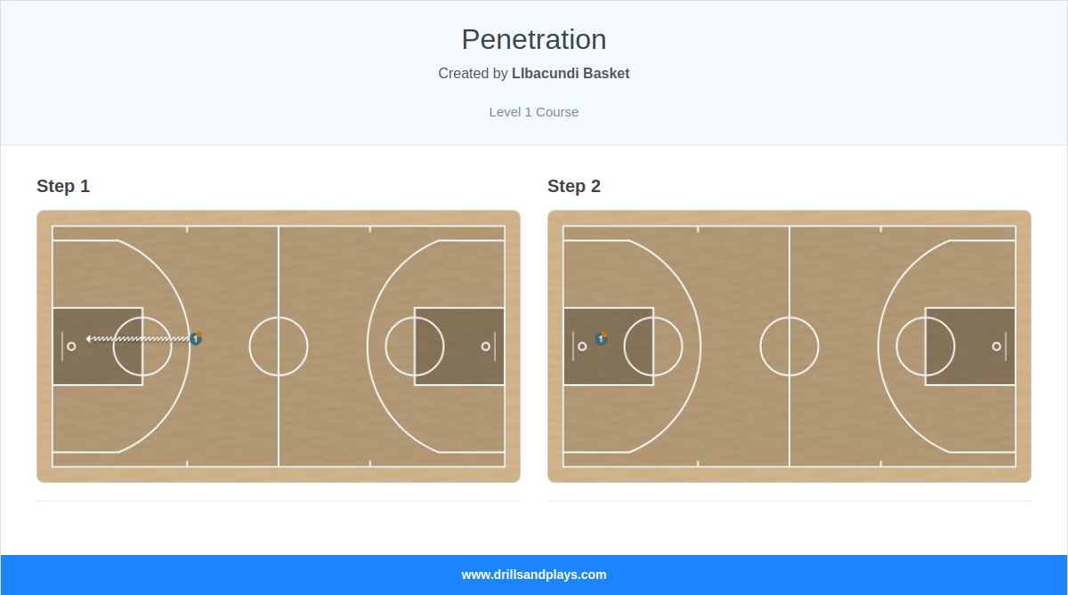 Basketball play penetration